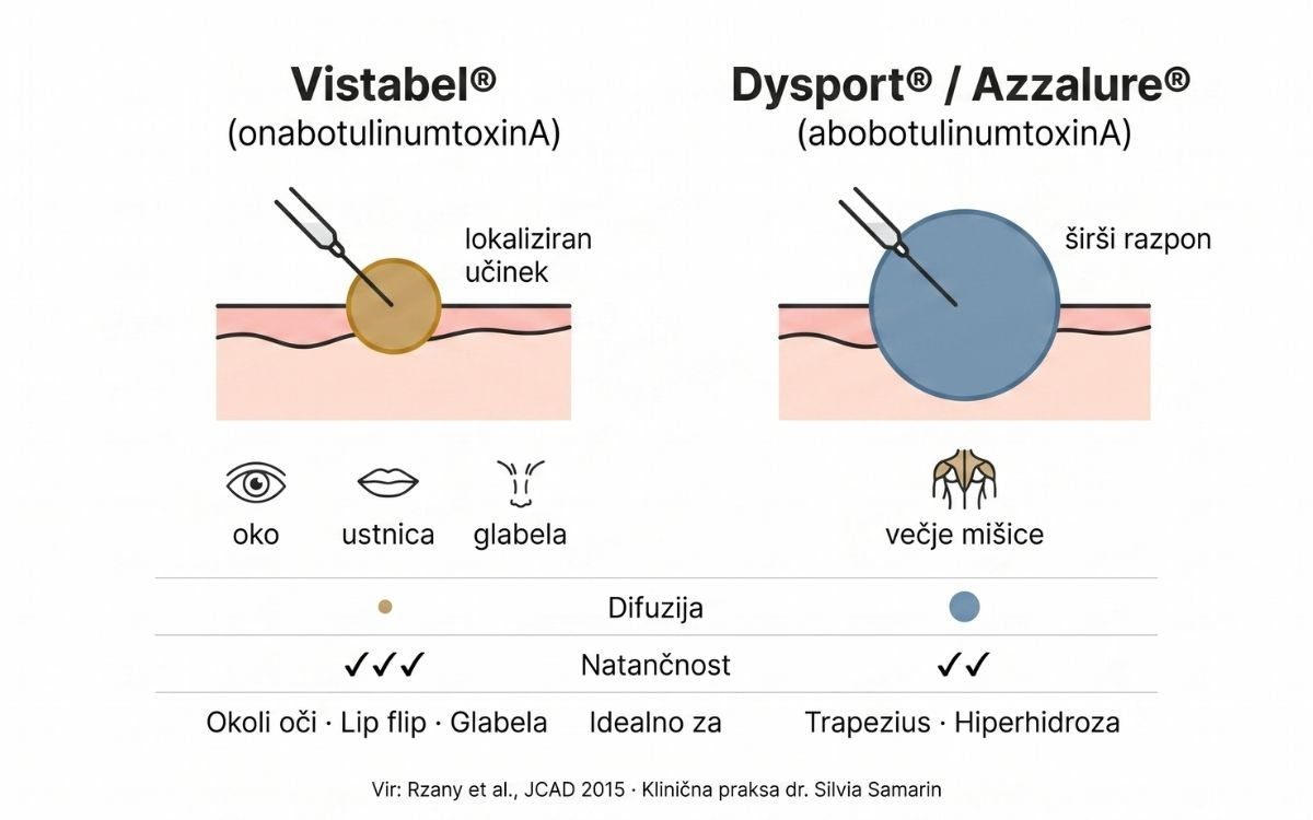 Primerjava difuzije Vistabel vs Dysport Azzalure