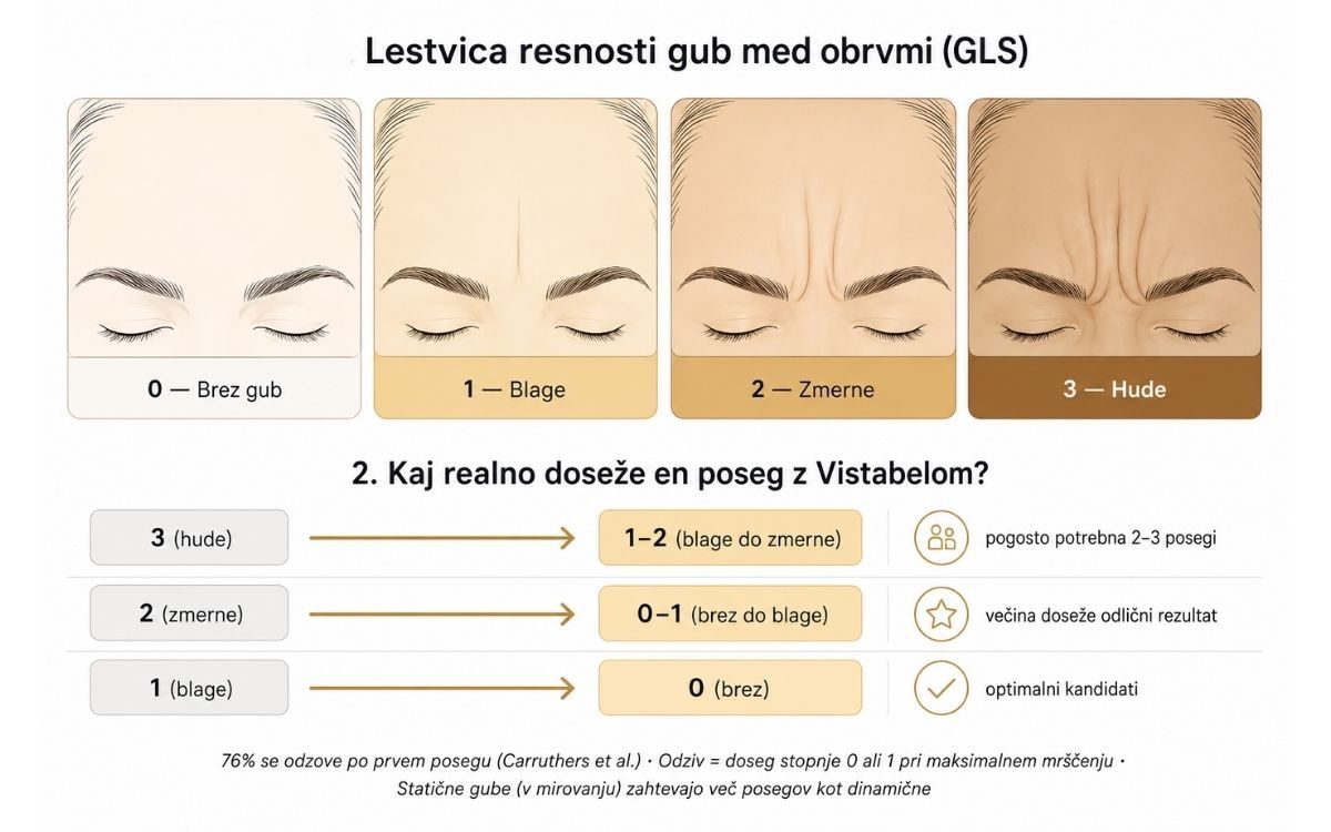 Lestvica resnosti gub med obrvmi GLS