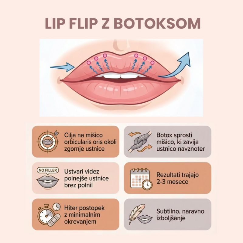 Lip flip z botoksom — infografika kako deluje
